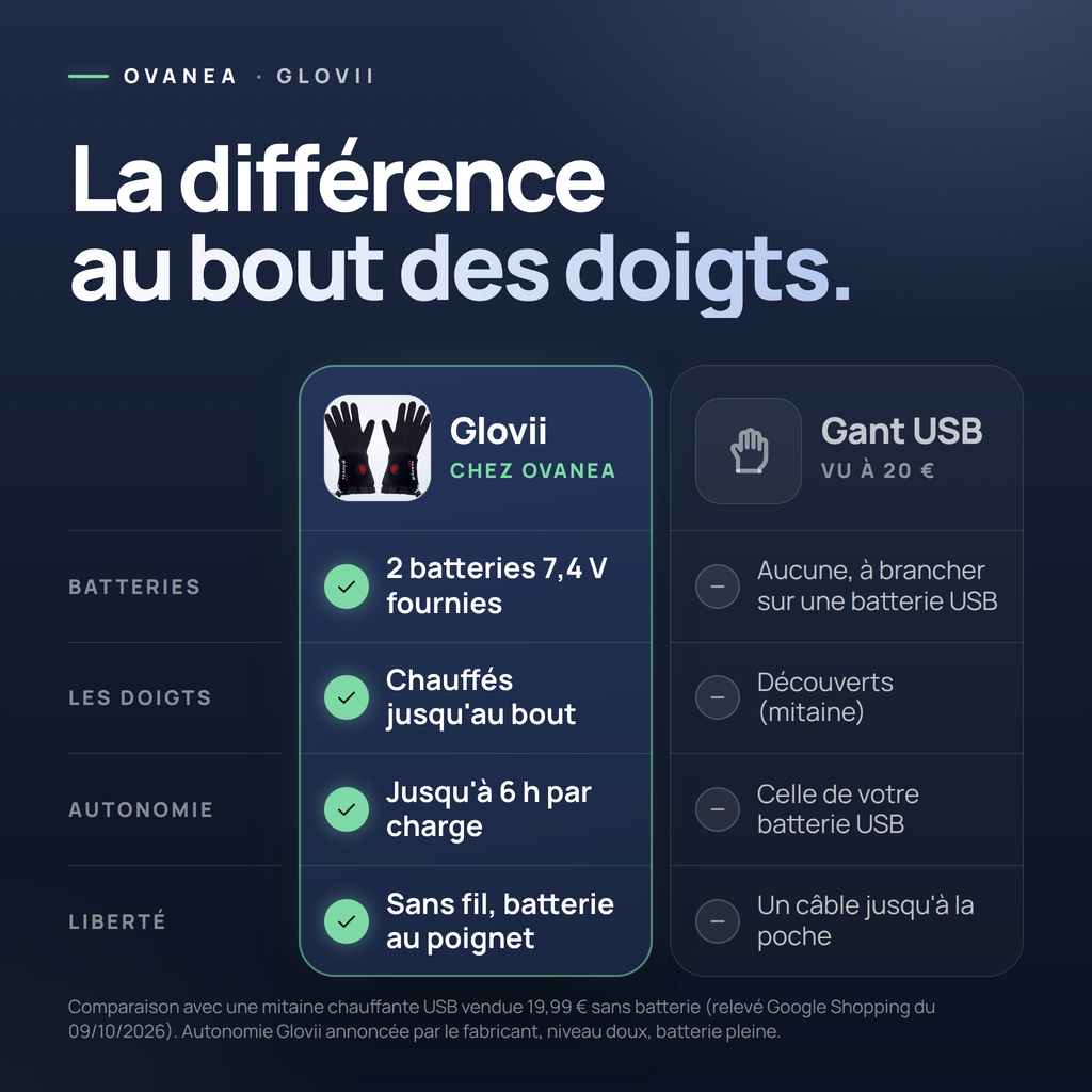 Gants chauffants Glovii comparés à un gant USB à 20 euros : batteries fournies, doigts chauffés, autonomie, sans fil