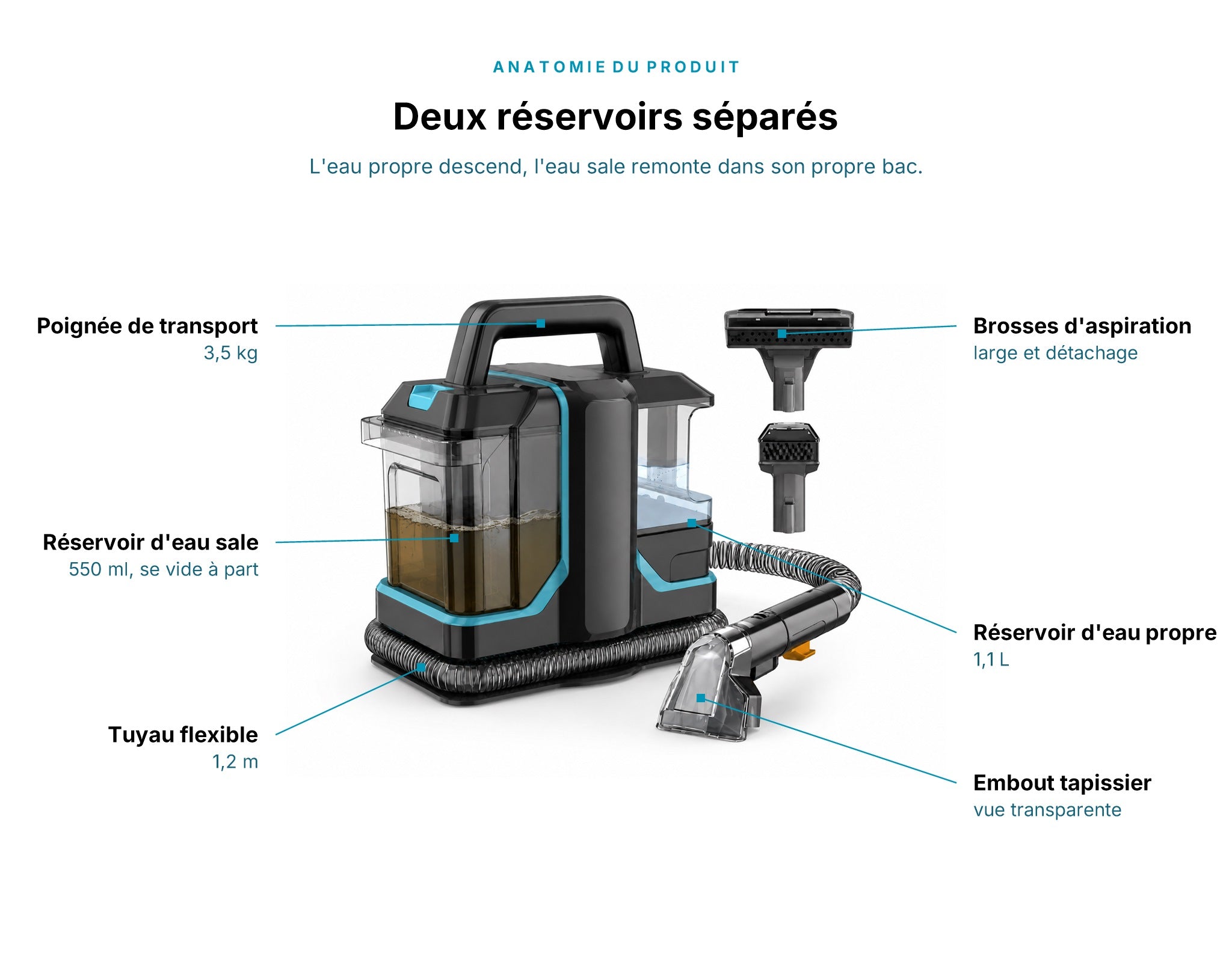 Schéma des pièces de la shampouineuse OVANEA Édition Bondi : réservoir d'eau propre 1,1 L, réservoir d'eau sale 550 ml, tuyau flexible et brosses d'aspiration